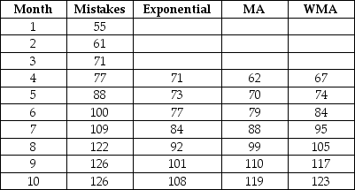 Table 14.12 The management of an insurance company monitors the number of mistakes made by telephone service representatives for a company they have subcontracted with.The number of mistakes for the past several months appears in this table along with forecasts for errors made with three different forecasting techniques.The column labeled Exponential was created using exponential smoothing with an alpha of 0.30.The column labeled MA is forecast using a moving average of three periods.The column labeled WMA uses a 3-month weighted moving average with weights of 0.65,0.25,and 0.10 for the most-to-least recent months.    -Using Table 14.12,what is the mean absolute percent error for months 6-10 using the exponential smoothing forecasts? A) less than 22% B) greater than or equal to 22% but less than 24% C) greater than or equal to 24% but less than 26% D) greater than 26%