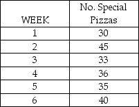 Table 14.13 The manager of a pizza shop must forecast weekly demand for special pizzas so that he can order pizza shells weekly.Recent demand has been:    -Use the information from Table 14.13.The pizza shop manager believes that a combination forecast might improve her ability to predict future demand,and thus improve keeping fresh ingredients on hand.She decides to use the 3-week simple moving average and exponentially smoothed average forecast (problems # 125 and 127) ,giving them equal weight.What is her forecast for week #7? A) 35.5 pizzas B) 37.4 pizzas C) 38.2 pizzas D) 40.2 pizzas