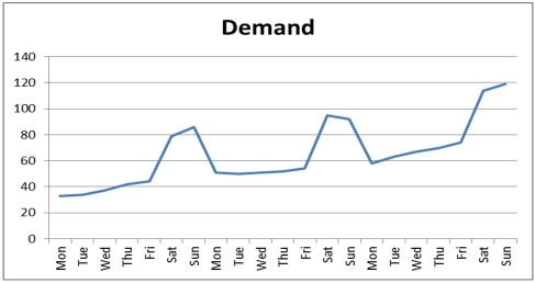 Use the data and graph shown below for the following questions.     -Refer to the instruction above.Use a trend projection to forecast the next week's demand.Then apply seasonal indices to determine the demand on Saturday of the fourth week.What is the demand projected to be? A) 141.4 B) 146.2 C) 151.3 D) 158.9