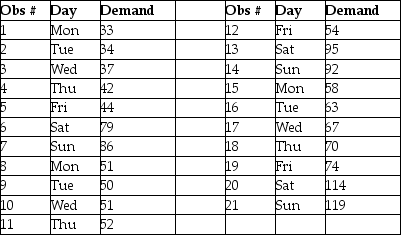 Use the data and graph shown below for the following questions.     -Refer to the instruction above.Use a trend projection to forecast the next week's demand.Then apply seasonal indices to determine the demand on Saturday of the fourth week.What is the demand projected to be? A) 141.4 B) 146.2 C) 151.3 D) 158.9