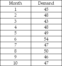 Calculate three forecasts using the following data.First,for periods 4 through 10,develop the exponentially smoothed forecasts using a forecast for period 3 (F3)of 45.0 and an alpha of 0.4.Second,calculate the three-period moving-average forecast for periods 4 through 10.Third,calculate the weighted moving average for periods 4 through 10,using weights of .70,.20,and .10,with 0.70 applied to the most recent data.Calculate the mean absolute deviation (MAD)and the cumulative sum of forecast error (CFE)for each forecasting procedure.Which forecasting procedure would you select? Why?   