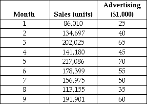 The marketing department for a major manufacturer tracks sales and advertising expenditures each month.Data from the past nine months and regression output appear in the following table.Interpret the equation coefficients and the values for the coefficient of determination and the correlation coefficient.      Created by POM-QM for Windows
