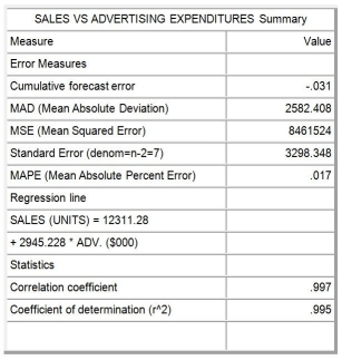 The marketing department for a major manufacturer tracks sales and advertising expenditures each month.Data from the past nine months and regression output appear in the following table.Interpret the equation coefficients and the values for the coefficient of determination and the correlation coefficient.      Created by POM-QM for Windows