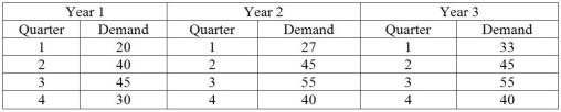 A local moving company has collected data on the number of moves they have been asked to perform over the past three years.Moving is highly seasonal,so the owner/operator,who is both burly and highly educated,decides to apply the multiplicative seasonal method (based on a linear regression for total demand)to forecast the number of customers for the coming year.What is his forecast for each quarter?  