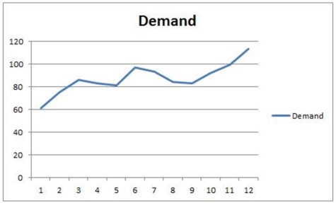 The demand for an item over the last year is plotted below.Develop a forecast and explain why your approach is reasonable.  