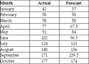 Ten months of data and the forecasts for those same periods are in the table below.Use mean bias,MAD,and MAPE to analyze the accuracy of the forecasts.   