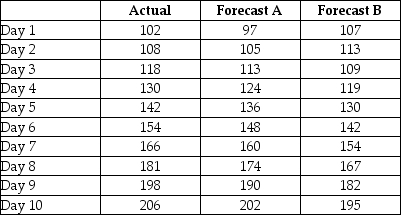 Two mercenary forecasters dueled for the lucrative Surreal Farms egg production forecasting job.The farmer provided them with output levels from ten day's production and had them forecast the next ten days.The combatant's forecasts and the actual egg production are shown in the table.Which forecaster was more accurate and should be hired as a result of his performance on this trial?   