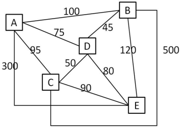 Use Figure 13.1 to answer the questions below.   -Refer to Figure 13.1.The starting point for the traveling salesman is location E,which is the first city in the visited city set.Use the nearest neighbor heuristic to determine the third city in the visited city set. A) city A B) city B C) city C D) city D