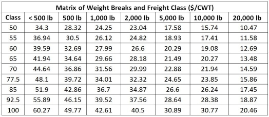 Use the matrix to answer the following questions.   -Refer to the instruction above.What is the break-even point for shipping a 7,500 pound shipment in class 92.5? A) 8,679 B) 9,910 pounds C) 10,091 D) 7,932