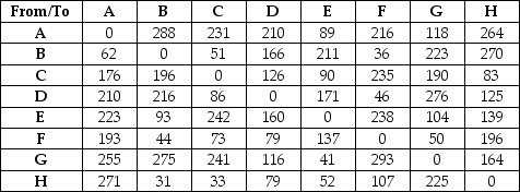 The Alphabet Soup Company is delivering the monthly supply of their fine product to their seven customers.The distances in miles between the customers are shown in the table and,wishing to be as efficient as possible,the driver would like to find the shortest route that takes her from the starting point A to every customer and then back to the starting point.Use the nearest neighbor heuristic to identify a route that would minimize the distance traveled.  <div style=padding-top: 35px> 