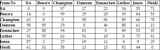 Sweet Action,Inc.is making the daily cupcake run across the Oklahoma City metropolitan area.They have seven customers and have identified the driving distance (in miles)between each pairwise combination as shown in the table.One-way streets and various construction projects affect driving distances such that the distance from one to the other may not be same depending on which site is the starting point.Identify the most energy efficient route that begins at Sweet Action headquarters (SA)and visits each customer once before returning to headquarters.  <div style=padding-top: 35px> 