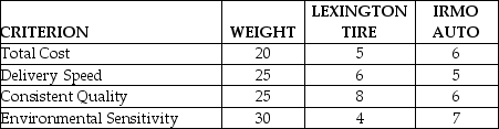 Use the following to answer the questions below. The Burdell Wheel and Tire Company has completed a total cost analysis for two suppliers of tires to support their business.They also consider delivery speed,consistent quality and environmental sensitivity in their selection process.Each criterion is given a weight (total = 100 points) ,and each supplier is scored on each criterion (1 = poor,10 = excellent) .The data are shown in the following table.    -Refer to the instruction above.Using the preference matrix approach for selecting suppliers,what is Lexington Tire's total weighted score? A) 570 B) 100 C) 23 D) 605