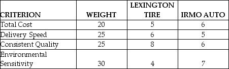 The Burdell Wheel and Tire Company has completed a total cost analysis for two suppliers of tires to support their business.They also consider delivery speed,consistent quality and volume flexibility in their selection process.Each criterion is given a weight (total = 100 points),and each supplier is scored on each criterion (1 = poor,10 = excellent).The data are shown in the following table.    Using the preference matrix approach for selecting suppliers,which supplier should Burdell select?