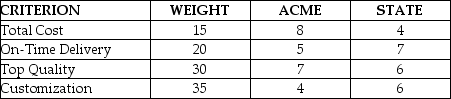 The Steele Bike Company has completed a total cost analysis for two suppliers of bicycle frames to support their business.They also consider on-time speed,top quality and customization in their selection process.Each criterion is given a weight (total = 100 points),and each supplier is scored on each criterion (1 = poor,10 = excellent).The data are shown in the following table.    Using the preference matrix (total weighted score)approach for selecting suppliers,which supplier should Steele select? What is the total weighted score?