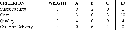 The Bahouth Bike Company has completed an exhaustive analysis for four suppliers of bicycle frames to support their business.They considered on-time speed,top quality and customization in their selection process.Each criterion is given a weight (total = 100 points),and each supplier is scored on each criterion (1 = poor,10 = excellent).The data are shown in the following table.    Using the preference matrix (total weighted score)approach for selecting suppliers,which supplier should Bahouth select? What is its total weighted score?