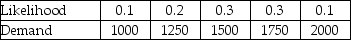 Jackson Sheds has four different warehouse configurations under study,ranging from four warehouses to seven warehouses (only integer values).Each warehouse has a capacity of 400 units and costs $200 to maintain over the course of a year.Demand can range from 1000 units per year up to 2000 units in increments of 250 units.If the system warehouse capacity is sufficient to handle the year's demand,then the per unit cost is $2 per unit,but if the warehouse capacity is insufficient,the per unit cost for each unit in excess of system capacity is $5 per unit.The likelihood for each possible demand is shown in the table.    Which warehouse configuration is best for Jackson Sheds?