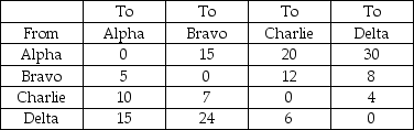Table 11.1 Four departments are located in adjacent bays in the same loading dock.The distance between adjacent bays is 30 feet,the distance between bays separated by another (Alpha and Charlie,Bravo and Delta) is 60 feet,and the distance between Alpha and Delta is 90 feet.Material flows (loads) between departments are shown in the Table below.    -Use the information from Table 11.1.Calculate the load distance for location Bravo. A) 3090 B) 3300 C) 2100 D) 1200