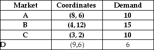 Table 11.2 A single facility is needed to meet the demands of four markets.The locations and demands of these four markets are shown below.    -Use the information from Table 11.2.What are the x and y coordinates for the center of gravity? A) x > 6,y > 7 B) x > 6,y < 7 C) x < 6,y > 7 D) x < 6,y < 7