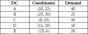Table 11.3 Durham Toy,Inc.has five distribution centers at the location coordinates given as follows.The monthly demand at each center is also given.    -Use the information in Table 11.3.If the plant is located at the center of gravity,what is the load-distance score,assuming rectilinear distance? A) less than or equal to 1500 B) more than 1500 but less than or equal to 1600 C) more than 1600 but less than or equal to 1700 D) more than 1700