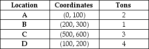 Consider the location of four distribution centers,A,B,C,and D,with the following location coordinates and shipping requirements per week.   Management is considering locating a new plant at the site of one of the four distribution centers.What is the load-distance score if the plant is located at distribution center A? (Use rectilinear distance. )  A) less than or equal to 4500 B) greater than 4500 but less than or equal to 5000 C) greater than 5000 but less than or equal to 5500 D) greater than 5500