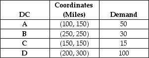 <strong>Pinkerton Company has four distribution centers located at the location coordinates given.The monthly demand at each center is also given. Assume that management is considering locating its new plant at distribution center A.What is the load-distance score,assuming rectilinear distance?</strong> A)less than 33,000 B)greater than 33,000 but less than 33,500 C)greater than 33,500 but less than 34,000 D)greater than 34,000