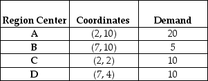 A single facility is needed to meet the demand of four regions depicted as follows:   If the plant is located at A,what is the total load-distance score,assuming Euclidean (straight line) distance? A) less than or equal to 100 B) more than 100 but less than or equal to 140 C) more than 140 but less than or equal to 180 D) more than 180