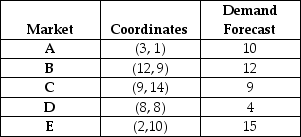 <strong>Table 11.4 Royal Flush Plumbing Supplies has the following demand forecasts for the five markets that it serves: Use the information in Table 11.4.If Royal Flush decides to locate a warehouse at market D,what is the total load-distance score? (Use rectilinear distance. )</strong> A)less than 400 B)between 401 and 450 C)between 451 and 500 D)more than 500