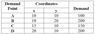 Table 11.5 Paul's Pretzels manufactures and distributes gourmet pretzels for limited retail sales.Paul has determined the  demand points  and their relative locations as follows:   -Use the information in Table 11.5.If Paul desires to locate a manufacturing facility at the center of gravity,what would be the x and y coordinates of the facility? A) x < 14,y < 14 B) x < 14,y > 14 C) x < 15,y < 14 D) x < 15,y > 15