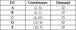 Table 11.6 Union Fork,Inc.has five distribution centers located at the location coordinates given as follows.The demand at each center is also given.    -Use the information in Table 11.6.Assume that two plants,rather than one,are to be locate.Plant 1 serves distribution centers A,B,and C.Plant 2 serves distribution centers D and E.What is the center of gravity for plant 1? A) x > 4,y > 7 B) x > 4,y < 7 C) x < 4,y > 7 D) x < 4,y < 7