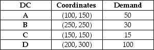<strong>The Burdell Company has four distribution centers located at the location coordinates given as follows.The monthly demand at each center is also given. Management wants to build a new plant that would be located at the center of gravity of the four distribution centers.Which of the following options best represents the coordinates of the new plant location?</strong> A)x coordinate is greater than 150 but less than 170;y coordinate is greater than 210 but less than 230. B)x coordinate is greater than 150 but less than 170;y coordinate is greater than 230 but less than 250. C)x coordinate is greater than 170 but less than 190;y coordinate is greater than 210 but less than 230. D)x coordinate is greater than 170 but less than 190;y coordinate is greater than 230 but less than 250.