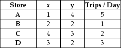 <strong>Kiddie Clothes wishes to locate its warehouse so that it would serve its four different stores,described as follows.Based on the center of gravity,what are the x and y coordinates of the proposed warehouse location? </strong> A)x is less than or equal to 3;y is less than or equal to 2. B)x is less than or equal to 3;y is less than or equal to 2.5. C)x is greater than or equal to 2.5;y is greater than or equal to 3. D)x is less than or equal to 2.5;y is greater than or equal to 2.9.