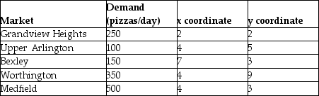 <strong>Bill Burns,district manager of the Pizza Palace,wishes to locate a new store in the metropolitan areas.Using the following information,what are the x and y coordinates for the center of gravity? Don't round your answer up or down before making your choice. </strong> A)x is less than or equal to 4;y is less or equal to than 4.5. B)x is greater than or equal to 5;y is greater than or equal to 3.5. C)x is less than or equal to 3.5;y is less than or equal to 4.5. D)x is less than or equal to 4;y is greater than or equal to 4.5.