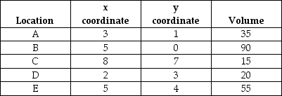 <strong>Table 11.7 Nuts-and-Bolts,Inc.wishes to find the best location for a plant that will satisfy customer demand in the following five areas. Use the information in Table 11.7.If the plant is located at the coordinates (5,5),what is the total load-distance score,assuming Euclidean (straight line)distance?</strong> A)less than or equal to 600 B)more than 600 but less than or equal to 700 C)more than 700 but less than or equal to 800 D)more than 800