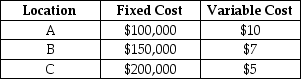 An operations manager has narrowed down the search for a new King Kola plant to three locations.Fixed and variable costs follow.   Plot the total cost curves in the chart provided and identify the range over which each location would be best.Then use break-even analysis to calculate exactly the break-even quantity that defines each range.   Which of the following statements is correct? A) By inspection,it is apparent that only one site will be the best place to produce,even at dramatically different output volumes. B) Location A becomes the most expensive place to produce at volumes in excess of 2,000. C) The break-even quantity between A and B is less than or equal to 5,000 units. D) The break-even quantity between C and B is more than 20,000 units.