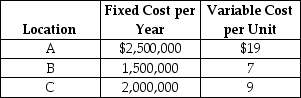 Excel Products is planning a new warehouse to serve the Southeast.Locations A,B,and C are under consideration.Fixed and variable costs follow.   Which of the following statements is best? A) Location A is the best one if volumes are quite high. B) Location B is best over all volume levels. C) The total cost of location A,if the volume is 250,000 units,is over $8,000,000. D) The break-even quantity between A and B is more than 75,000 units but fewer than 200,000 units.