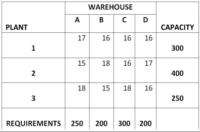 Table 11.9 Sagebrush Company has four warehouses (A,B,C,and D) that require monthly shipments of 250,200,300,and 200 units per month,respectively.Its three plants (1,2,and 3) have monthly capacities of 300,400,and 250,respectively.Plant capacities,warehouse needs and shipping costs (in $) are shown in the following initial transportation method tableau.For example,the shipping cost from Plant 1 to Warehouse A is $17 per unit.   -Use the information in Table 11.9.What is the cost of a plan that ships 150 units from 1 to C,150 units from 1 to D,250 units from 2 to A,150 units from 2 to C,200 units from 3 to B,and 50 units from 3 to D? A) less than $15,000 B) more than $15,000 but less than $16,000 C) more than $16,000 but less than $17,000 D) more than $17,000