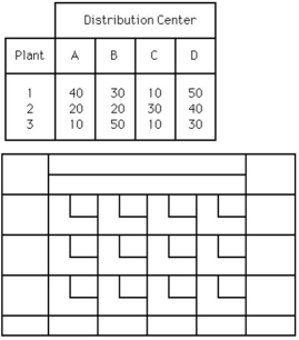 The Nelson Company has four distribution centers (A,B,C,and D) that require shipments of 20,30,40,and 10 units per week,respectively.Its three plants (1,2,and 3) have monthly capacities of 40,30,and 30,respectively.Shipping costs (in $) follow.   What can be said about a plan that ships 40 units from 1 to C,30 units from 2 to B,20 units from 3 to A,and 10 units from 3 to D? A) It is not feasible in terms of plant capacities. B) It is not feasible in terms of satisfying distribution center demands. C) It is feasible,and the weekly shipping cost is less than $1,600. D) It is feasible,and the weekly shipping cost is greater than $2,000. 