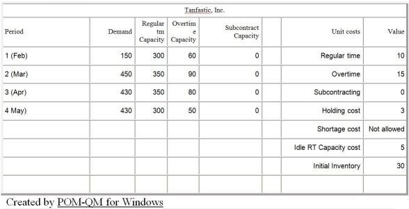Table 11.12 Tanfastic,Inc. ,a manufacturer of swimwear,is in the process of developing a production plan for the coming spring break.The ending inventory for January is 30 units.Undertime is paid,at a rate of $5.00 per unit.Details are shown in the following POM for Windows table.       -Use the information in Table 11.12.Given the information in the optimal tableau,what is the overtime cost in dollars per unit? A) less than $12 B) greater than $12 but less than or equal to $14 C) greater than $14 but less than or equal to $16 D) greater than $16