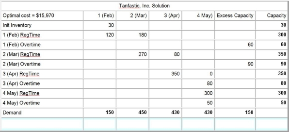 Table 11.12 Tanfastic,Inc. ,a manufacturer of swimwear,is in the process of developing a production plan for the coming spring break.The ending inventory for January is 30 units.Undertime is paid,at a rate of $5.00 per unit.Details are shown in the following POM for Windows table.       -Use the information in Table 11.12.Given the information in the optimal tableau,what is the overtime cost in dollars per unit? A) less than $12 B) greater than $12 but less than or equal to $14 C) greater than $14 but less than or equal to $16 D) greater than $16