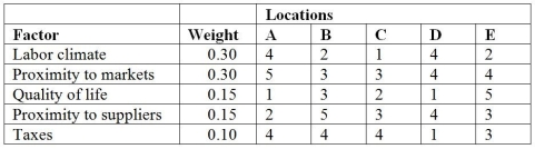 A manufacturer's research and development center must expand by building a new facility.The search has been narrowed to five locations,all of which are acceptable to management.The assessment of these sites is being made on the basis of the five subjective location factors that follow.Management has agreed to use a five-point scale (Excellent = 5,and Poor = 1)to quantify and compare their subjective opinions about the relative goodness of the sites.The weight reflects the importance of each factor in the decision.   Calculate the weighted score for each alternative.Which location would you recommend?