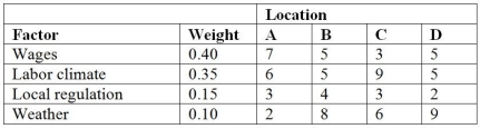 King's Fries company desires to locate a new facility.Based on preliminary analysis,the choice has been reduced to four locations: A,B,C,and D.These four locations were rated on a scale from 1 (worst)to 10 (best)on each of four criteria.Each criterion was also weighted to indicate its importance (i.e. ,the higher the weight,the more important).The list of ratings and weights follows.   Based on weighted scores,where should the King's Fries company locate its new facilities?