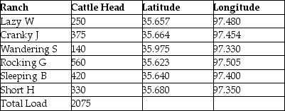 A veterinarian with a GIS plans to locate her clinic roughly in the middle of a large southwestern farming area.The locations of the major ranches in the area and the number of head of cattle each has are shown in the table.    What is the center of gravity?