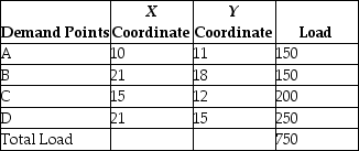 A company has determined the  demand points  and their relative locations as follows:    If a company desires to locate a manufacturing facility at the center of gravity,what would be the x and y coordinates of the facility?