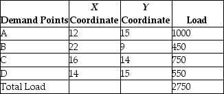 A company has determined the  demand points  and their relative locations as follows:    If a company desires to locate a manufacturing facility at the center of gravity,what would be the x and y coordinates of the facility?