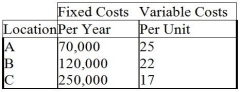 The operations manager has narrowed down the search for a new plant to three locations.Fixed and variable costs follow.   Plot the total cost curves in the chart provided and identify the range over which each location would be best.Then use break-even analysis to calculate exactly the break-even quantity that defines each range.   a.What is the break-even quantity between A and B? b.What is the break-even quantity between B and C?