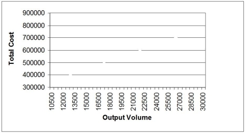 The operations manager has narrowed down the search for a new plant to three locations.Fixed and variable costs follow.   Plot the total cost curves in the chart provided and identify the range over which each location would be best.Then use break-even analysis to calculate exactly the break-even quantity that defines each range.   a.What is the break-even quantity between A and B? b.What is the break-even quantity between B and C?