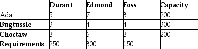 Consider the transportation tableau shown below.What is the minimum cost of transporting the production from Ada,Bugtussle,and Choctaw to Durant,Edmond,and Foss if costs per unit are shown at the intersections of each location?   