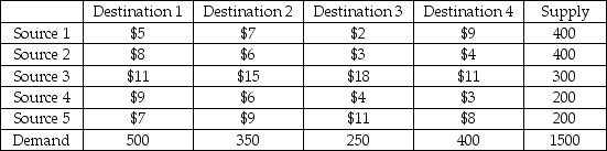 Five sources exist for the civet cat coffee favored by true coffee connoisseurs.The four processing centers for these coffee beans are scattered about the country,each with a different level of demand.The five sources all face different cost structures for transporting their beans,the prices in the table reflect a dollar cost per 50 pound bag of coffee beans.The total amounts supplied by each source and demanded by each destination are also shown in the table,and as luck would have it,the total supply equals the total demand.What is the optimal shipping scheme such that the total transportation cost is minimized?   