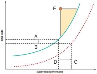 <strong>This figure represents the impact of supply chain performance on total costs.Use it to answer the next two questions. Refer to the figure above.Which is the best statement if a company simultaneously moves from point A to point B and from point D to point C?</strong> A)The new supply chain efficiency curve is superior to the old one. B)The new costs are higher,but the performance is better. C)The new supply chain is still inferior to the supply chain efficiency curve. D)The new performance is worse,but the costs are lower.