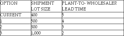 <strong>Shipments of Product Q from a plant to a wholesaler are made in lots of 400.The wholesaler's average demand for Q is 150 units per week.Lead time from plant to wholesaler is 5 weeks.The wholesaler pays for the shipments when they leave the plant.The plant has proposed several new lead time and lot size options to the wholesaler (see table below).If the wholesaler's goal is to minimize total cycle plus pipeline inventories,which option should the wholesaler select? </strong> A)option #1 B)option #2 C)option #3 D)remain with the current option